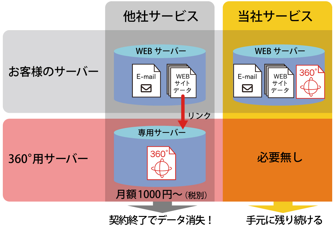 維持費別途不要
