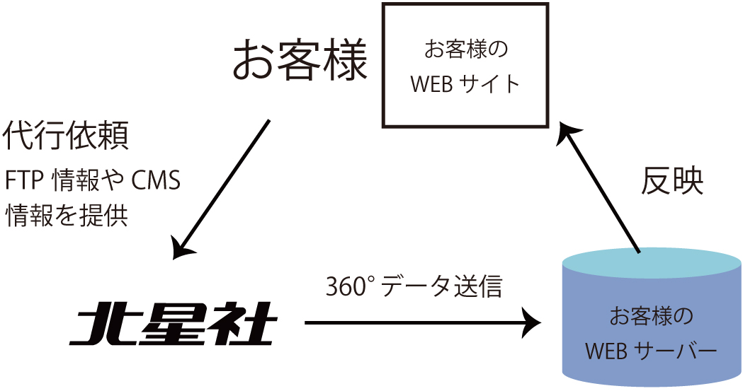アップロード作業・リンク作業代行サービス