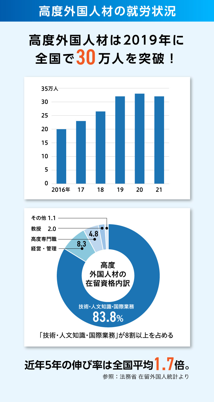 高度外国人材の就労状況。高度外国人材は2019年に全国で30万人を突破！近年5年の伸び率は全国平均1.7倍
