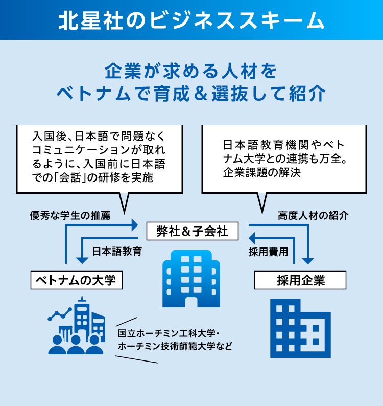 北星社のビジネススキーム。企業が求める人材をベトナムで育成＆選抜して紹介